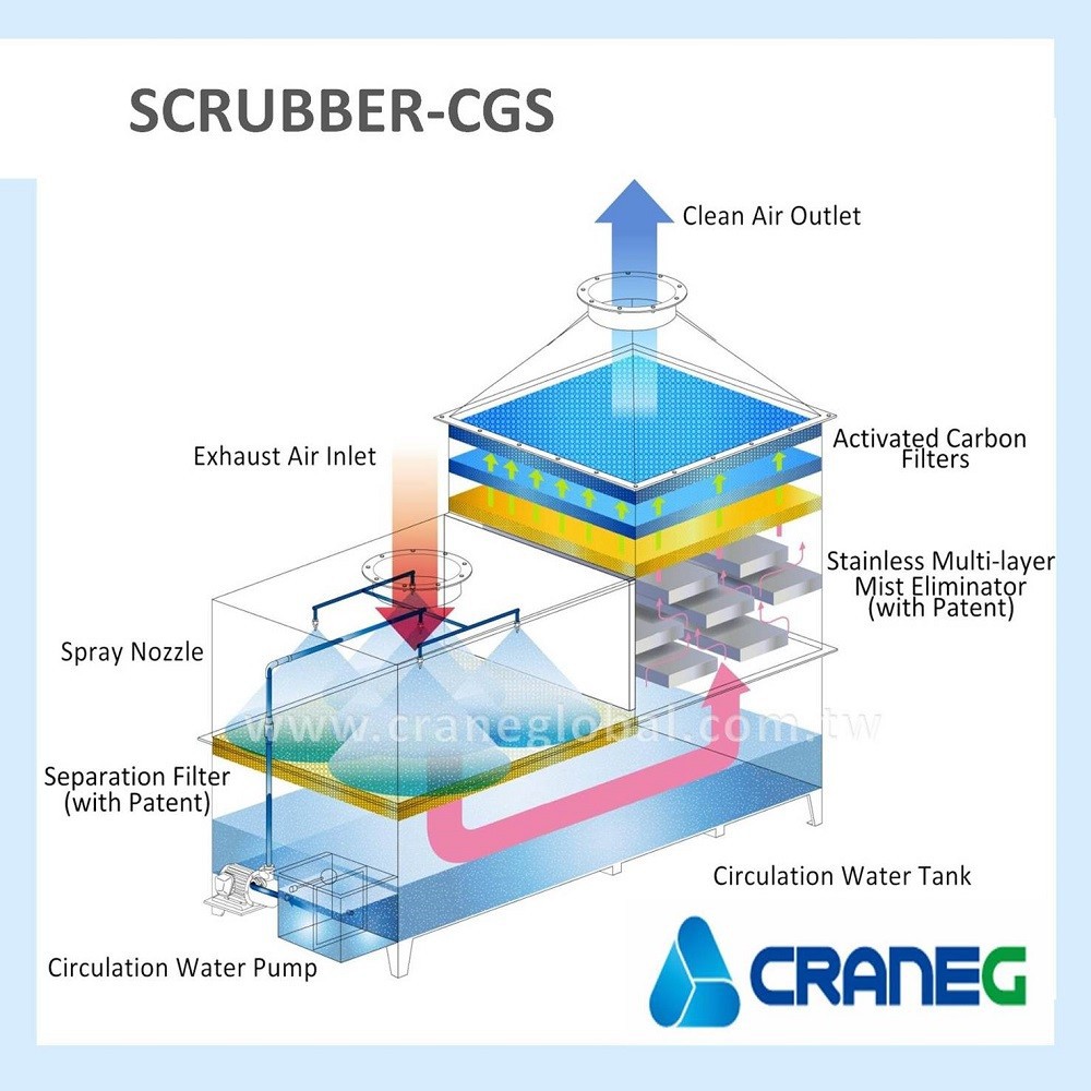 biotechnology industry emission treatment gas scrubber