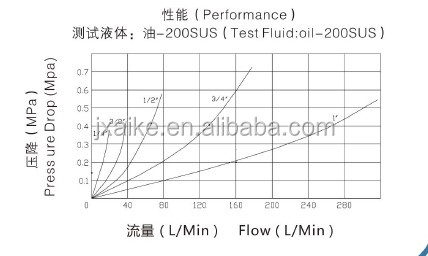 フラットフェイスiso16028油圧ポンプモーターカップリング仕入れ・メーカー・工場