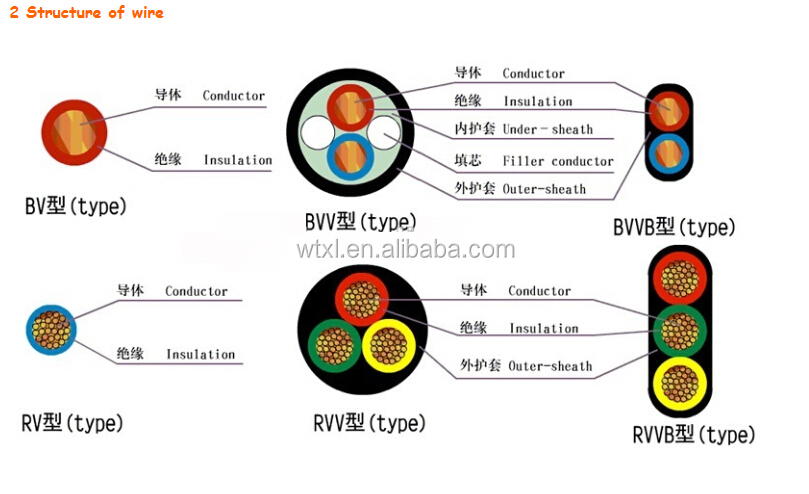 bvvb,blvvb type 300/500v 3/2 cores pvc insulation