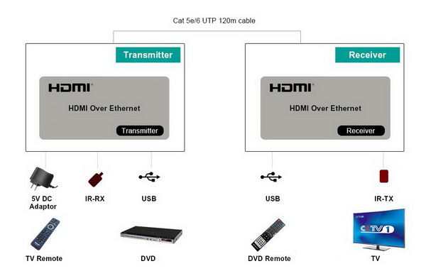 ip経由のkvm120mhdmiエクステンダー仕入れ・メーカー・工場