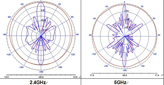 2.4/5ghzdirectioanalデュアルバンドオムニアンテナ仕入れ・メーカー・工場