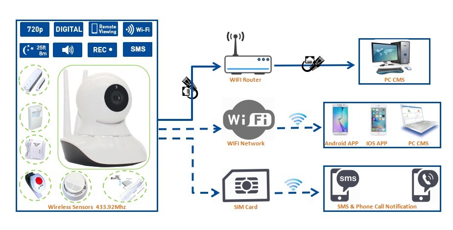 W12 3G&GSM+Wifi Camera Alarm