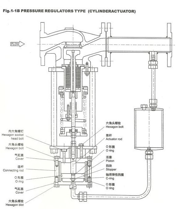 自己規制dn20-300カスタマイズされた圧力制御弁仕入れ・メーカー・工場