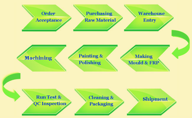 Cooperation Process
