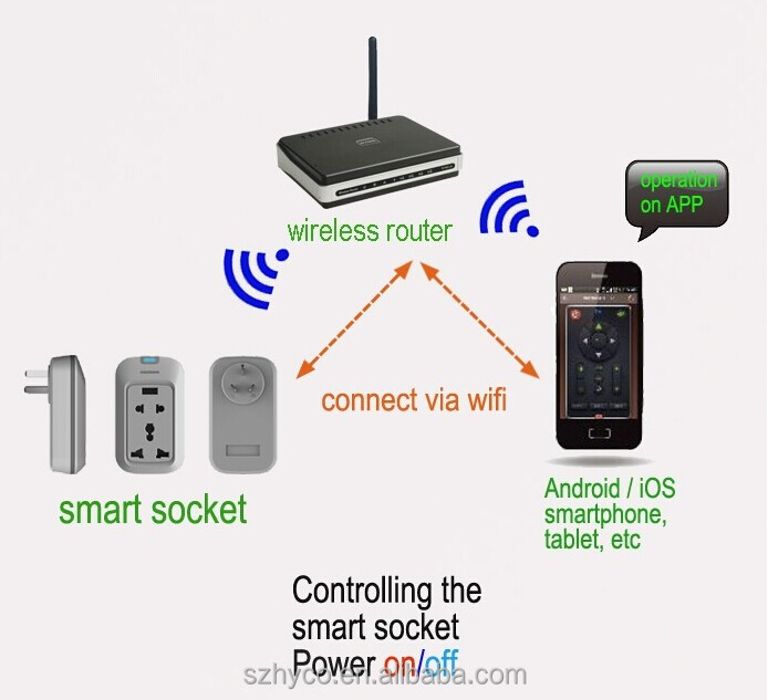 スマートwifiのプラグソケットファクトリoem・odmリモート制御、 ホームオートメーション問屋・仕入れ・卸・卸売り