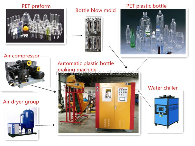 全自動ペットプラスチック加工しブロー成形機に作るプラスチックボトル仕入れ・メーカー・工場
