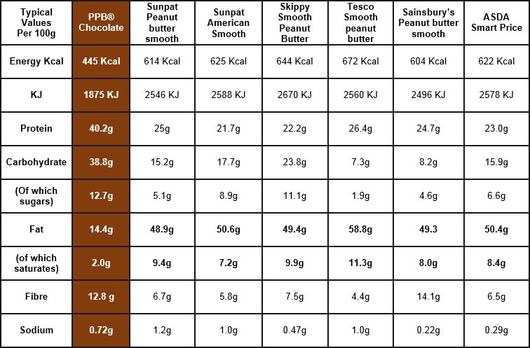 PPB Chocolate Flavour - Powdered Peanut Butter