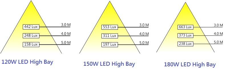 Ce rosh高輝度産業warehuse 120 ワット 150 ワット 180 ワット led屋外照明仕入れ・メーカー・工場