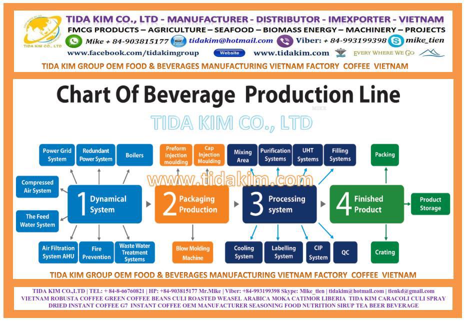OEM FMCG 5 - CHART PRODUCTION LINE CAPACITY FACTORY FOOD & BEVERAGES MANUFACTURING VIETNAM.jpg