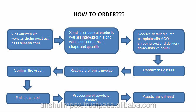 How to order flowchart.jpg