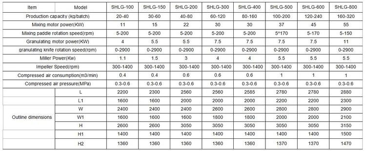 Shlg急速製薬ウェットミキサー造粒仕入れ・メーカー・工場