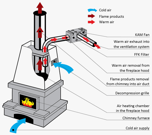 Chimney Centrifugal Fan Vents Kam Eco Series View Vents Kam
