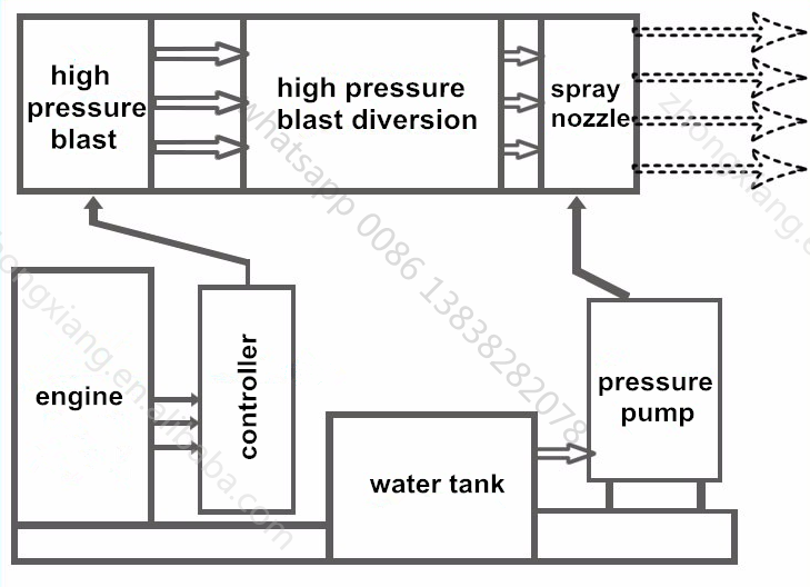 Chemical fumigation mosquito fogging machine